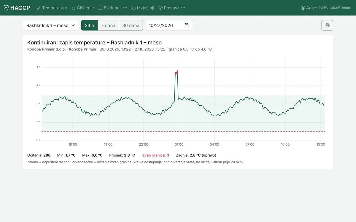 Graf temperature iz senzora, za izvještaj ili inspekciju